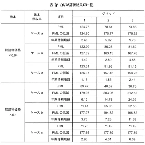 表 4. PML 評価結果の一覧． テイク側のリスクカーブから読みとることができる．リスクテイク側の損失の最大値は元本で 292 となる．グリッド 3 では，損失はこの値に達しているのに対し，グリッド 1 及びグリッド 2 では，この値に達していない．このことは，特にグリッド 1 で顕著である． 各グリッド内で生じる地震のマグニチュードの分布を図 15 に示す．補  額への寄与はマグ ニチュードが大きいものほど高い．ケース b では M7.6 で最大没収率となり，図 15 における M7.8〜8.2 の地震