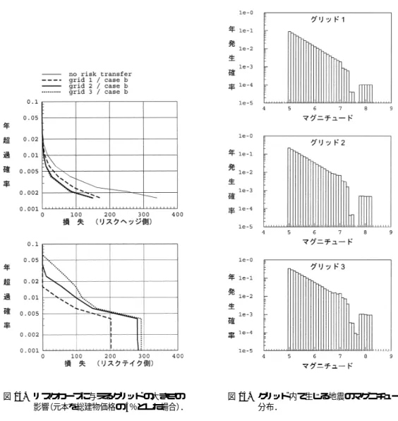 図 14. リスクカーブに与えるグリッドの大きさの 影響 （元本を総建物価格の 4％とした場合） ． 図 15. グリッド内で生じる地震のマグニチュード分布．  に関わる地震そのものはグリッドと没収率のみに関係し，元本とは独立であることによるも のである． リスクヘッジ側のリスクカーブについても，グリッド 1 では損失の低減が十分ではなく，ま たグリッド 3 ではグリッドを広げた効果が現れないという結果は，図 14 と同様である． （3） 元本没収率の影響 図 17 に，元本没収率をパラメータとした場合のリ