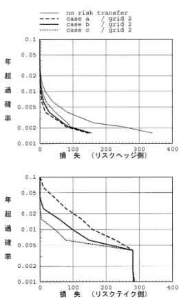 図 16. リスクカーブに与えるグリッドの大きさ の影響（元本を総建物価格の 10 ％とした 場合）． 図 17. リスクカーブに与える元本没収率の影響（元本を総建物価格の4％とした場合） ．            これに対し，M7.8 以下では元本没収率に差が生じ，リスクテイク側の損失も異なったもの となる． リスクヘッジ側のリスクカーブを比較すると，年超過確率 0.002 以下では損失に差はないが， 0.002 以上では明瞭な差が現れる．これは上述した補  額の差によるものである． 元本を変えた場合のリ