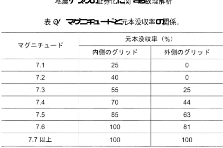 表 1. マグニチュードと元本没収率の関係． 3. 地震リスクの評価手法 3.1 地震リスクによる損失 地震による損失の大きさとその発生確率の関係は，例えば図 2 のように表される．同図はリ スクカーブと呼ばれ，横軸は損失額を，縦軸は損失の年超過確率 （当該損失額を超過する損失の 1 年あたりの発生確率） を表す．地震動の強さが大きいほど年超過確率が小さくなるため，地震 による損失も，その値が大きいほど年超過確率が小さくなる． 図中の損失額 A は最大損失と考えられるもので，損失評価の対象とする建物 （資産