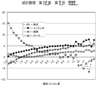 図 5. インフレ水準ごとの 5 年期待リターン． ケース 1 と異なるのは次の点である． ・ リターンの平均・分散ではなく，掛金率の変化の平均・分散により評価する． ・ 資産比率はインフレ水準に応じて決定する． ・ 資産比率の刻みを変更する． （株式の刻みを 5％とする． ） ・ ケース 1 では遷移確率を求める差異の刻みを債券利回りについて 0.5％刻みとしていた が，インフレ率は上方に裾の長い分布となるので， 10％以下では 0.5％刻み，それを超え た水準では 1％刻みとする． リターンモデルからイ