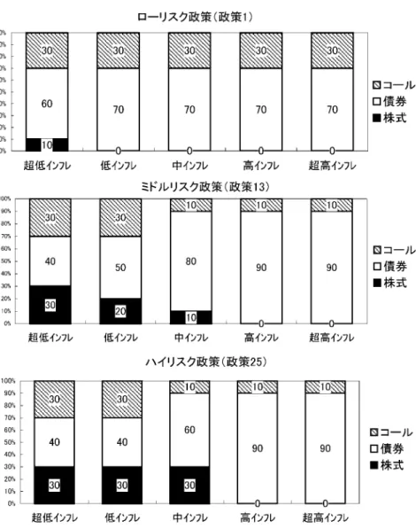 図 7. パレートに最適な政策の資産配分比率（ケース 2：インフレ率による掛金率低下戦略） ． を決定する． ・ 遷移確率を求める際の刻みを，最終的に政策を定めるときのグループ分けと同じとした． リターンモデルから金利及びインフレ率の 5 年ごとの状態遷移確率を求める ケース 1 と同じリターンモデルから，インフレ率の 5 年間遷移確率を求める．状態を，債券 利回りの水準及びインフレ率の債券利回りの差により分類する． r t ， Ir t はそれぞれ t 期におけ る債券利回りとインフレ率 （例えば状態 R