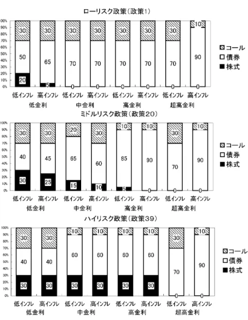 図 10. パレートに最適な政策の資産配分比率（ケース 3：インフレ率と金利水準による掛金率 低下戦略） ． 5.2 まとめ 年金 ALM を考えるに当たって，最適化の効用の基準として現在一般に用いられている収益 率の平均分散アプローチではなく，年金の負債条件を考慮した掛け金率変化に対する平均分散 アプローチを用いた．これは年金運用者が，加入者から求められている要件をより正確に反映 した方法である．また，投資期間の観点から資金の性格と多期間モデルの適合性を検討した． 本研究ではそのうち状態推移のマルコフ性を