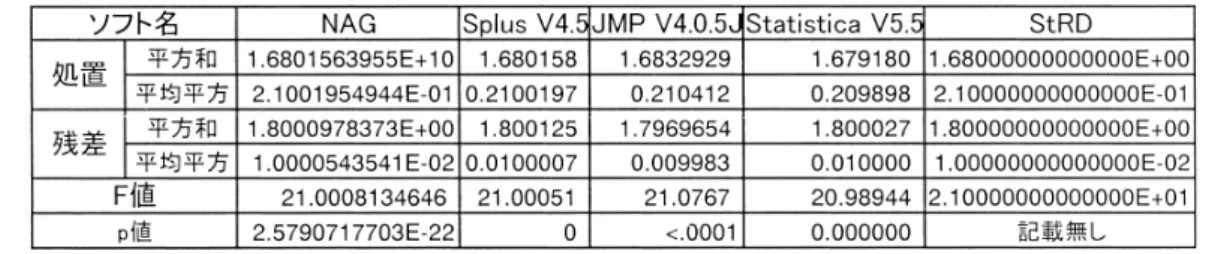 表 1. SmLs07 の分散分析の結果比較． TIMSAC72 の計算法について 荒 畑 恵美子 TIMSAC72 を使用する人にプログラムの内容がわかるようにマニュアルを作った．TIMSAC72 の計算法についての説明をした． 参 考 文 献 赤池弘次，中川東一郎 （ 1972 ）