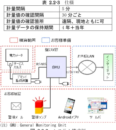 図  2.2-2  システム構成例  本システムの特徴は、以下の 2 点である（図 2.2-2 参照）。  ○アプリケーションサービスプロバイダー（ASP）方式の採用により、設備に関する導 入者の負担を軽減。  ○ブラウザ用ツールバーや Android アプリを活用することで、施設管理者だけではなく、 利用者全員が一体となった節電施策が可能。 モニタリングシステム  デマンドレスポンスシステム 
