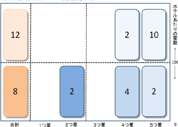 図  2.4-2    EMS を導入可能なヌサドゥア地区のホテル数  表  2.4-1    EMS を導入可能なヌサドゥア地区のホテル名と室数 