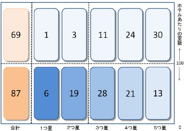 図 2.4-3 にバリ州の 100 室以上を保有するホテルの数を示した。100 室以上を保有するホ テルは、5 つ星が 30、4 つ星が 24、3 つ星が 11、2 つ星が 3、1 つ星が 1 で、合計 69 であ る。表 2.4-2 にホテル名と室数を示す。 