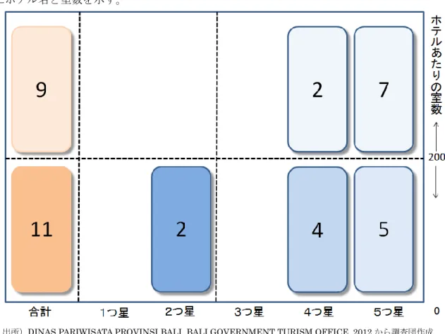 図  2.4-4  省エネ設備（EMS を除く）を導入可能なヌサドゥア地区のホテル数  表  2.4-3  省エネ設備（EMS を除く）を導入可能なヌサドゥア地区のホテル名と室数 
