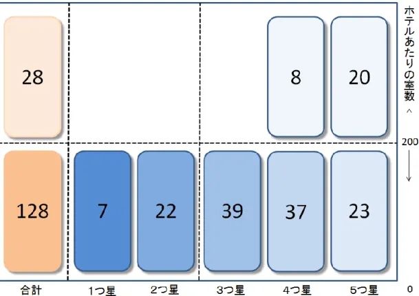 図  2.4-5  省エネ設備（EMS を除く）を導入可能なヌサドゥア地区のホテル数  表  2.4-4  省エネ設備（EMS を除く）を導入可能なバリ州のホテル名と室数 