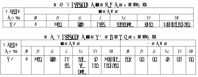 表 4  「estat/nn」の単語と品詞が入った素性ベクトル  「Yang」  の有無  単語の位置  品詞の位置  -3  -2  -1  0  +1  +2  +3  -3  -2  -1  +1  +2  +3  ない  
