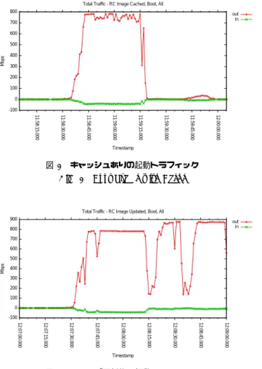 図 9 イメージ更新後の起動トラフィック