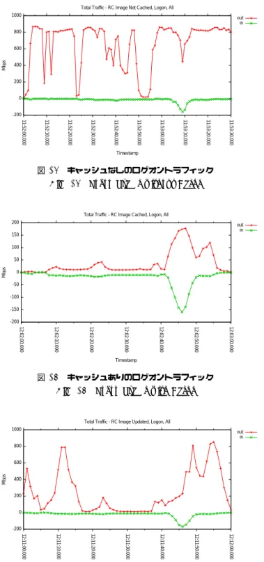 図 16 キャッシュなしのログオントラフィック Fig. 16 Logon Traﬃc without Cache