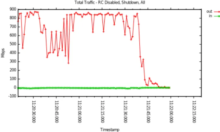 図 21 キャッシュありのシャットダウントラフィック Fig. 21 Shutdown Traﬃc with Cache
