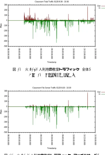 図 23 火 1, 20 人利用の教室トラフィック ( 全体 ) Fig. 23 Classroom Traﬃc