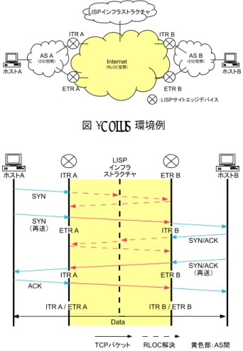 図 1: LISP 環境例