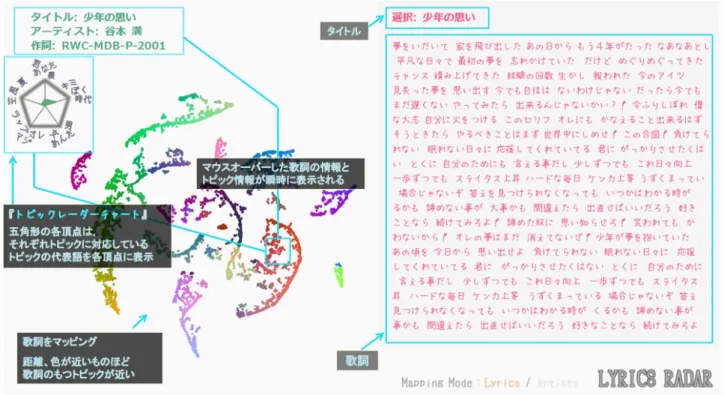 図 1 LYRICS RADAR の歌詞検索用インタフェースの表示例（実際にはポピュラー音楽 (J-POP) を用いて実装しているが、本図では歌詞の例示のために RWC 研究用音楽デー タベースの楽曲 (RWC-MDB-P-2001 No.30) を用いた） る動作」というトピックにおける「舞う」 ，後者は「花びら や雪などの軽い物体の動き」というトピックにおける「舞 う」として使われれていると考えられる．ただし，本研究 ではこうした個別のトピックではなく，データベース中の すべての歌詞に共通する代表的なト