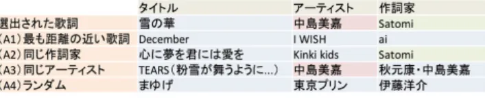 図 7 評価実験（トピック分析の評価）の結果． (1) のスコアが最も 1.0 に近く，適切に分析できていることがわかった． これら 4 曲の歌詞の情報を図 6 に示す． 被験者は，選出歌詞を見た後，選出歌詞と比較歌詞の一 つとを見比べながら，二つの歌詞から受ける印象の近さを 5 段階（ 1: 近い， 2: なんとなく近い， 3: どちらともいえな い， 4: なんとなく遠い， 5: 遠い）で評価した．ここで，比 較歌詞 (1) ∼ (4) の被験者への呈示順序はランダムとした． また各比較歌詞の評価が終わ