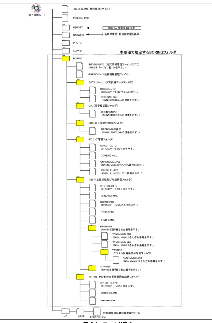 図 3-1  フォルダ構成 図 3-1  フォルダ構成 図 3-1  フォルダ構成 図 3-1  フォルダ構成 