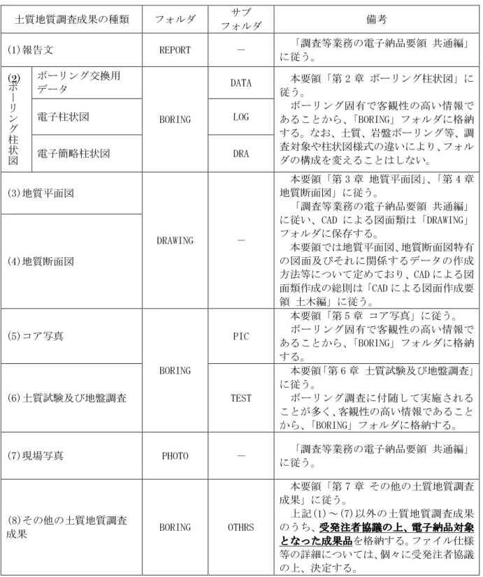 表 3-1  地質・土質調査成果とフォルダの構成  表 3-1  地質・土質調査成果とフォルダの構成 表 3-1  地質・土質調査成果とフォルダの構成 表 3-1  地質・土質調査成果とフォルダの構成  土質地質調査成果の種類  フォルダ  サブ  フォルダ  備考  (1)報告文  REPORT  －    「調査等業務の電子納品要領 共通編」 に従う。  ボ ー リ ング 柱 状図  ボーリング交換用 データ  BORING  DATA    本要領「第 2 章 ボーリング柱状図」に従う。   ボーリン