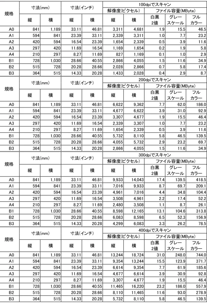 表 2-1  紙サイズと画像解像度、ファイル容量の関係  表 2-1  紙サイズと画像解像度、ファイル容量の関係 表 2-1  紙サイズと画像解像度、ファイル容量の関係 表 2-1  紙サイズと画像解像度、ファイル容量の関係  規格  寸法(mm)  寸法(インチ)  100dpiでスキャン 解像度(ピクセル)  ファイル容量(MByte)  縦  横  縦  横  縦  横  白黒  2値  グレー  スケール  フル  カラー  A0  841  1,189  33.11  46.81  3,311  