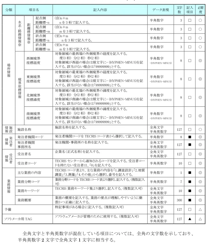 表 3-1  業務管理項目     (2/2) 分類  項目名  記入内容  データ表現  文字 数  記入 項目  必要度  場 所 情 報 水系‐路線情報※ 距離標情報※ 起点側  距離標-n  (自)n＋m     n を 3 桁で記入する。  半角数字  3  □  ○ 起点側 距離標-m (自)n＋m    m を 3 桁で記入する。 半角数字 3 □ ○ 終点側 距離標-n (至)n＋m        n を 3 桁で記入する。 半角数字 3 □ ○ 終点側 距離標-m (至)n＋m    m 