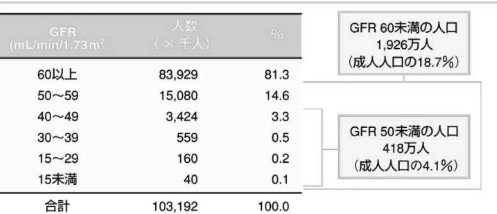 表 2 ：   CK D の 推 計 （ 日 本 腎 臓 学 会 （ 2 00 9 ） よ り 引 用 、 原 図 は I ma i  et   al  ( 20 07 ) よ り 引 用 改 変 ）  