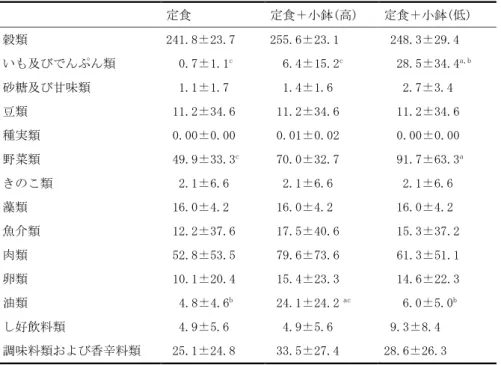 表 3.  定食パターン別食品群別構成量（ｇ）     定食  定食＋小鉢(高)  定食＋小鉢(低)  穀類  241.8±23.7  255.6±23.1  248.3±29.4  いも及びでんぷん類  0.7±1.1 c 6.4±15.2 c 28.5±34.4 a,b 砂糖及び甘味類  1.1±1.7  1.4±1.6  2.7±3.4  豆類  11.2±34.6  11.2±34.6  11.2±34.6  種実類   0.00±0.00  0.01±0.02  0.00±0.00  野菜類  4