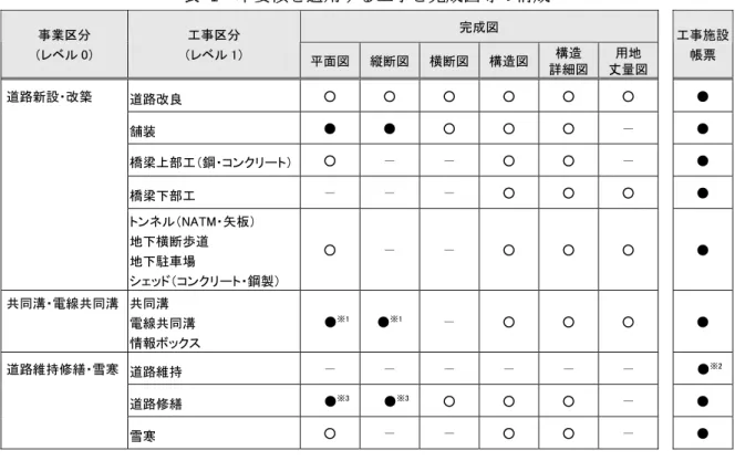 表  1  本要領を適用する工事と完成図等の構成  事業区分  完成図  （レベル 0）  工事区分  （レベル 1）  平面図 縦断図 横断図 構造図 構造  詳細図  用地  丈量図  工事施設帳票  道路改良  ○ ○ ○ ○ ○ ○ ● 舗装  ● ● ○ ○ ○ －  ● 橋梁上部工（鋼・コンクリート） ○ － － ○ ○ －  ● 橋梁下部工  － － － ○ ○ ○ ●道路新設・改築  トンネル（NATM・矢板）  地下横断歩道  地下駐車場  シェッド（コンクリート・鋼製）  ○ － － ○