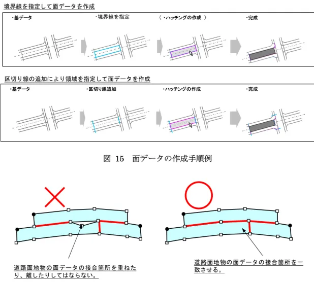 図 14  線データの作成（ねじれ構造の禁止）  面データについては、SXF Ver.3.x 固有の機能である「既定義ハッチング（Area_control）」 を用いる。これは、従来のハッチングと異なり、点データや線データと同様に、特定の領域に 任意の属性を付加することが可能なデータ形式であるが、作成方法自体は従来のハッチングと 同様の操作が一般的であり、詳細は「道路基盤地図情報交換属性セット（案）」対応の CAD ソフトのマニュアルを参照されたい。また、隣接する道路面地物の面データの作成時には、接 合箇所