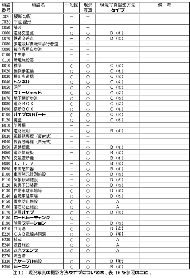 表 15 施設別取扱い図面種別一覧  施設 施設名 一般図 現況 現況写真撮影方法 備 考 番号 写真 タイプ C020 縦断勾配 − − C030 平面線形 − − C050 舗装 − − C060 道路交差点 ○ ○ Ｄ（①） C070 鉄道交差点 − ○ Ｄ（②） C080 歩道及び自転車歩行者道 − − C090 独立専用自歩道 − − C100 中央帯 − − C110 環境施設帯 − − D010 橋梁 ○ ○ Ｃ（①） D020 橋側歩道橋 ○ ○ Ｃ（①） D030 横断歩道橋 ○ ○ Ｃ（