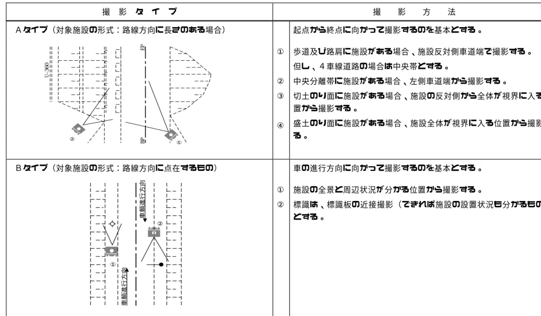 表 16 現況写真撮影方法（1/2） 撮 影 タ イ プ  撮  影  方  法  Ａタイプ（対象施設の形式：路線方向に長さのある場合）  EP BPU-360② ① ①②③④ 起点から終点に向かって撮影するのを基本とする。  歩道及び路肩に施設がある場合、施設反対側車道端で撮影する。 但し、４車線道路の場合は中央帯とする。 中央分離帯に施設がある場合、左側車道端から撮影する。  切土のり面に施設がある場合、施設の反対側から全体が視界に入る位置から撮影する。 盛土のり面に施設がある場合、施設全体が視界に入る