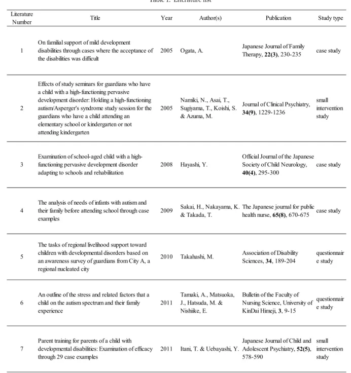 Table 1.  Literature list
