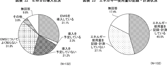 図表 22  ＥＭＳの導入状況            図表 23  エネルギー使用量の記録・計測状況                                                無回答17.4%エネルギー使用量を記録・計測していない37.1% エネルギー使用量を記録・計測している45.5%(N=132) (8) 地球温暖化対策を効果的に進めていくために連携・協力が可能な活動【事業者】  （複数回答）  地球温暖化対策を効果的に進めていくために連携・協力が可能な活動については、「尼崎 の環境