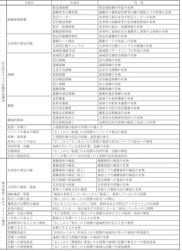 表 2  アンケート調査項目と内容の概要 大項目 小項目 内 容 自主防災クラブ活動状況調査 組織体制整備 緊急連絡網 緊急連絡網の作成の有無避難所等の鍵管理 避難所や備蓄保管庫等の鍵の複数人での管理の有無防災リーダー非常時に指示を出す防災リーダーの有無安否確認体制非常時の高齢者等の安否確認体制の有無救出・救護体制非常時の救出・救護体制の有無避難誘導体制非常時に地域住民を避難所に誘導する体制の有無災害時の想定行動指定外避難所検討指定外避難所の有無避難ルート検討避難ルートの見直しの有無災害時行動マニュアル災害
