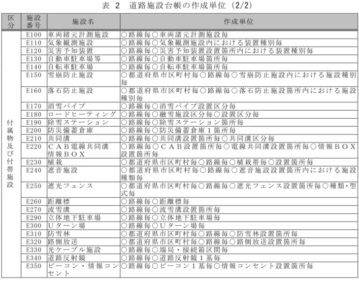 表   2  道路 施設 台帳の 作成単 位（2/2）   区   分   施 設  番 号   施 設 名   作 成 単 位   付 属 物 及 び 付 帯 施 設 E100  車 両 緒 元 計 測 施 設   ○ 路 線 毎 ○ 車 両 諸 元 計 測 施 設 毎  E110  気 象 観 測 施 設   ○ 路 線 毎 ○ 気 象 観 測 施 設 内 に お け る 装 置 種 別 毎  E120  災 害 予 知 装 置   ○ 路 線 毎 ○ 災 害 予 知 装 置 設 置 箇 所 内 に お