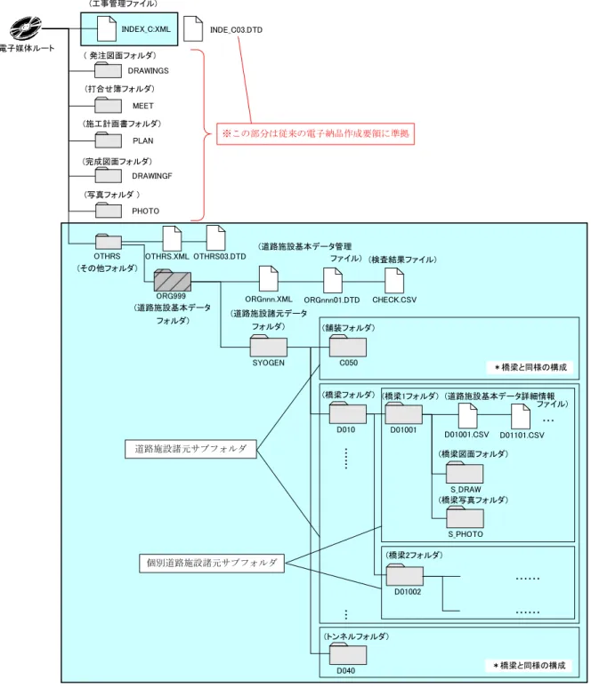 図  5  道路施設台帳データのフォルダ構成INDE_C03.DTDファイル)ORGnnn.XMLORGnnn01.DTD (道路施設基本データフォルダ)ORG999(舗装フォルダ)C050(橋梁フォルダ)D010・・・・・・(道路施設諸元データフォルダ)SYOGEN(トンネルフォルダ)D040・・・ D01001.CSV (橋梁図面フォルダ)S_DRAW(橋梁写真フォルダ)S_PHOTO(橋梁1フォルダ)D01001D01002 ・・・・・・・・・・・・(橋梁2フォルダ) (道路施設基本データ詳細情報D0