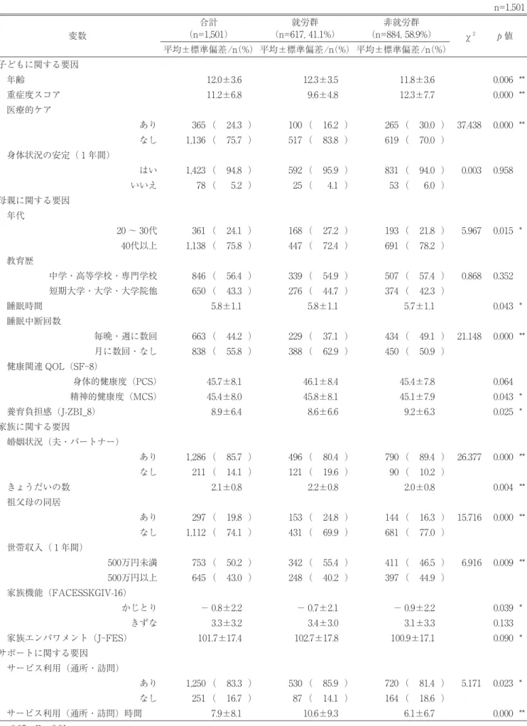 表 ３ 障がい児の母親の就労の有無による比較 n=1,501 変数 合計 （n=1,501） 就労群 （n=617, 41.1%） 非就労群 （n=884, 58.9%） χ 2 値 平均±標準偏差/n（%） 平均±標準偏差/n（%） 平均±標準偏差/n（%） 子どもに関する要因 年齢 12.0±3.6 12.3±3.5 11.8±3.6 0.006  ** 重症度スコア 11.2±6.8 9.6±4.8 12.3±7.7 0.000  ** 医療的ケア あり 365 （ 24.3 ） 100 （ 16.2