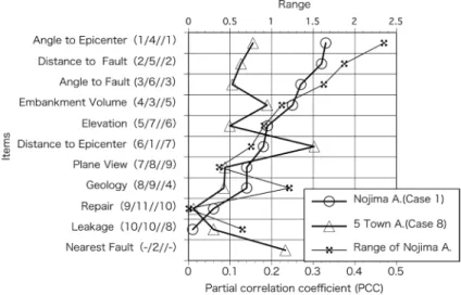 Fig. 3  Partial correlation coefficient (PCC) for the Nojima (Case 1) and 5  Town areas (Case 8) as well as range 1）  for the Nojima area