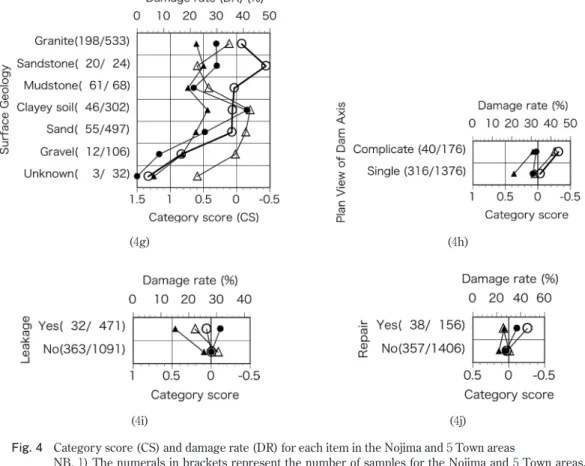 Fig. 4  Category score (CS) and damage rate (DR) for each item in the Nojima and 5 Town areas