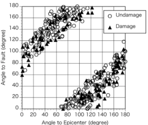 Fig. 5  Relationship between angles to the  epicenter and to the Nojima fault for each  dam in the Nojima area