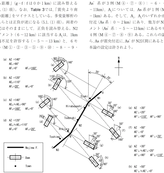 Fig. 11 Schematic diagram of the modeled dams that are located in the most vulnerable positions  in respect to the SH waves in the three-fault model