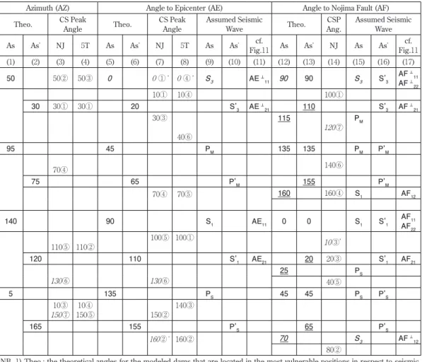 Table 5  Comparison between the theoretical angles and the CS peak angles for the azimuth of the normal to  the dam axis (AZ)，  the angles to the epicenter (AE) and the angles to the Nojima fault (AF)