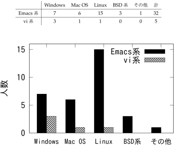 表 8 Emacs 系と vi 系の OS 別利用者
