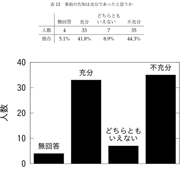 表 12 事前の告知は充分であったと思うか 無回答 充分 どちらともいえない 不充分 人数 4 33 7 35 割合 5.1% 41.8% 8.9% 44.3%  0 10 20 30 40人数 無回答 充分 どちらともいえない 不充分 図 12 事前の告知は充分であったと思うか たいですか、という問いについて 1