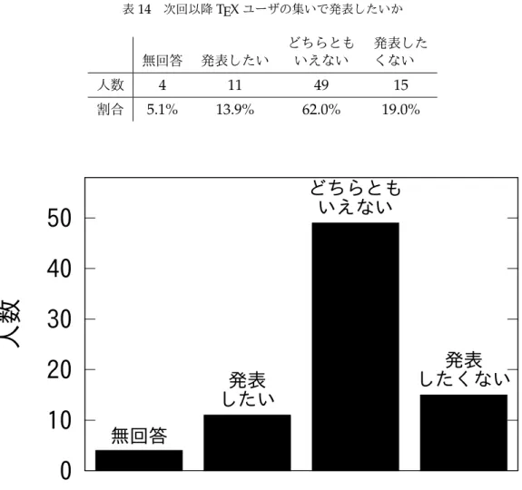 表 14 次回以降 TEX ユーザの集いで発表したいか 無回答 発表したい どちらともいえない 発表したくない 人数 4 11 49 15 割合 5.1% 13.9% 62.0% 19.0%  0 10 20 30 40 50人数 無回答 発表 したい どちらともいえない 発表 したくない 図 14 次回以降 TEX ユーザの集いで発表したいか • TEX とはあまり関連はないが、潜在的にユーザになってくれそうなソフトウェア関連の人。 Octave の Win 版をメンテしている名大の松岡先生とかは？