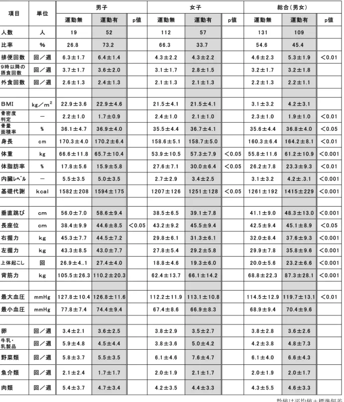 表 10 運動と体格・生活習慣・食物摂取状況との関連