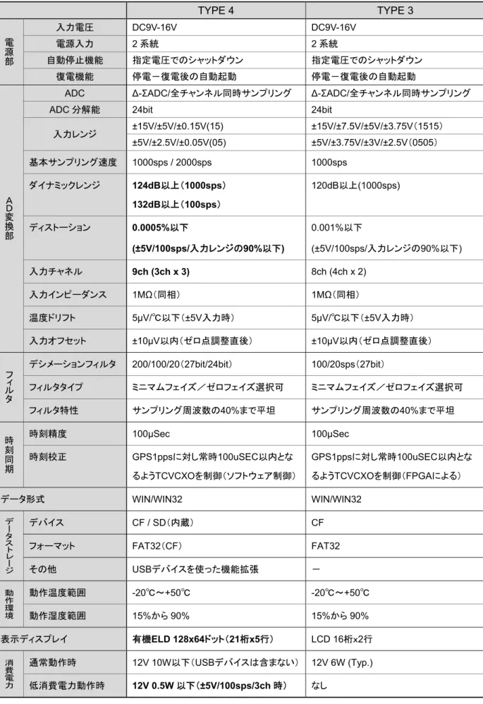 表  高精度 AD 装置 TYPE 4 と TYPE 3 の主な機能の性能比較  TYPE 4  TYPE 3  電源 部 入力電圧 DC9V-16V  DC9V-16V 電源入力 2 系統 2 系統  自動停止機能  指定電圧でのシャットダウン  指定電圧でのシャットダウン  復電機能 停電－復電後の自動起動 停電－復電後の自動起動 Ａ Ｄ 変 換 部