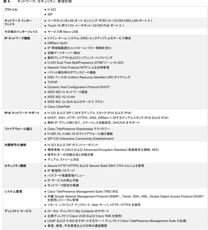 表 4.  ネットワーク、セキュリティ、管理仕様  プロトコル  ● H.323  ● SIP  ネットワーク インター  フェイス  ●  イーサネット（RJ-45）オート センシング ギガビット（10/100/1000）LAN ポート X 1  ● Touch 10 用ファスト イーサネット（10/100）PoE ポート X 1  その他のインターフェイス  ●  サービス用 Micro USB  IP ネットワーク機能  ●  ドメイン ネーム システム（DNS）ルックアップによるサービス構成  ● 