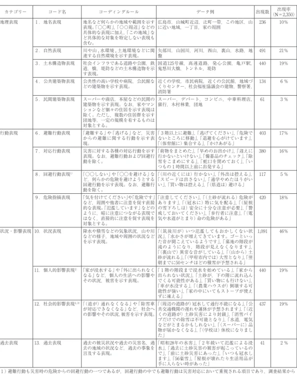 表 2  カテゴリーとコーディングルールおよび各コードの出現数と出現率 カテゴリー コード名 コーディングルール データ例 出現数 出現率 （N＝2,350） 地理表現 1 ．地名表現 地名など何らかの地域や範囲を示す 表現。 「○○町」， 「〇〇周辺」などの 具体的な表現に加え， 「この地域」な ど具体的な対象を特定しない表現も 含む。 広島市，山城町近辺，辻町一帯，この地区，山に近い地域，一丁目，家の周囲 236 10％ 2 ．自然表現 川や山 , 水環境 , 土地環境などに関 連する自然環境を示す表現
