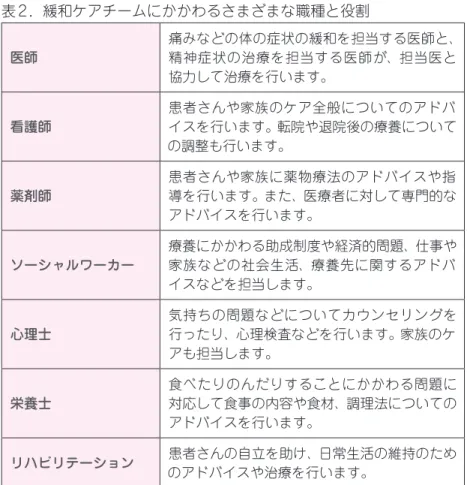 表 2.緩和ケアチームにかかわるさまざまな職種と役割 医師 痛みなどの体の症状の緩和を担当する医師と、精神症状の治療を担当する医師が、担当医と 協力して治療を行います。 看護師 患者さんや家族のケア全般についてのアドバ イスを行います。転院や退院後の療養について の調整も行います。 薬剤師 患者さんや家族に薬物療法のアドバイスや指 導を行います。また、医療者に対して専門的な アドバイスを行います。 ソーシャルワーカー 療養にかかわる助成制度や経済的問題、仕事や家族などの社会生活、療養先に関するアドバ イ